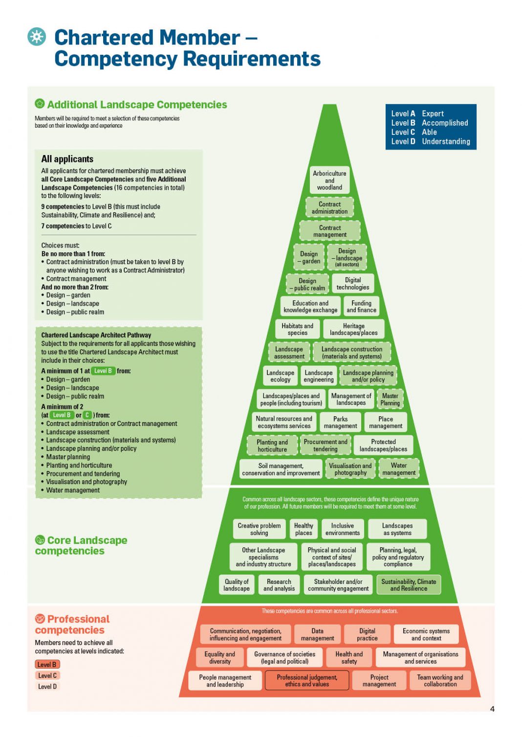 Entry standards and competency framework | Landscape Institute