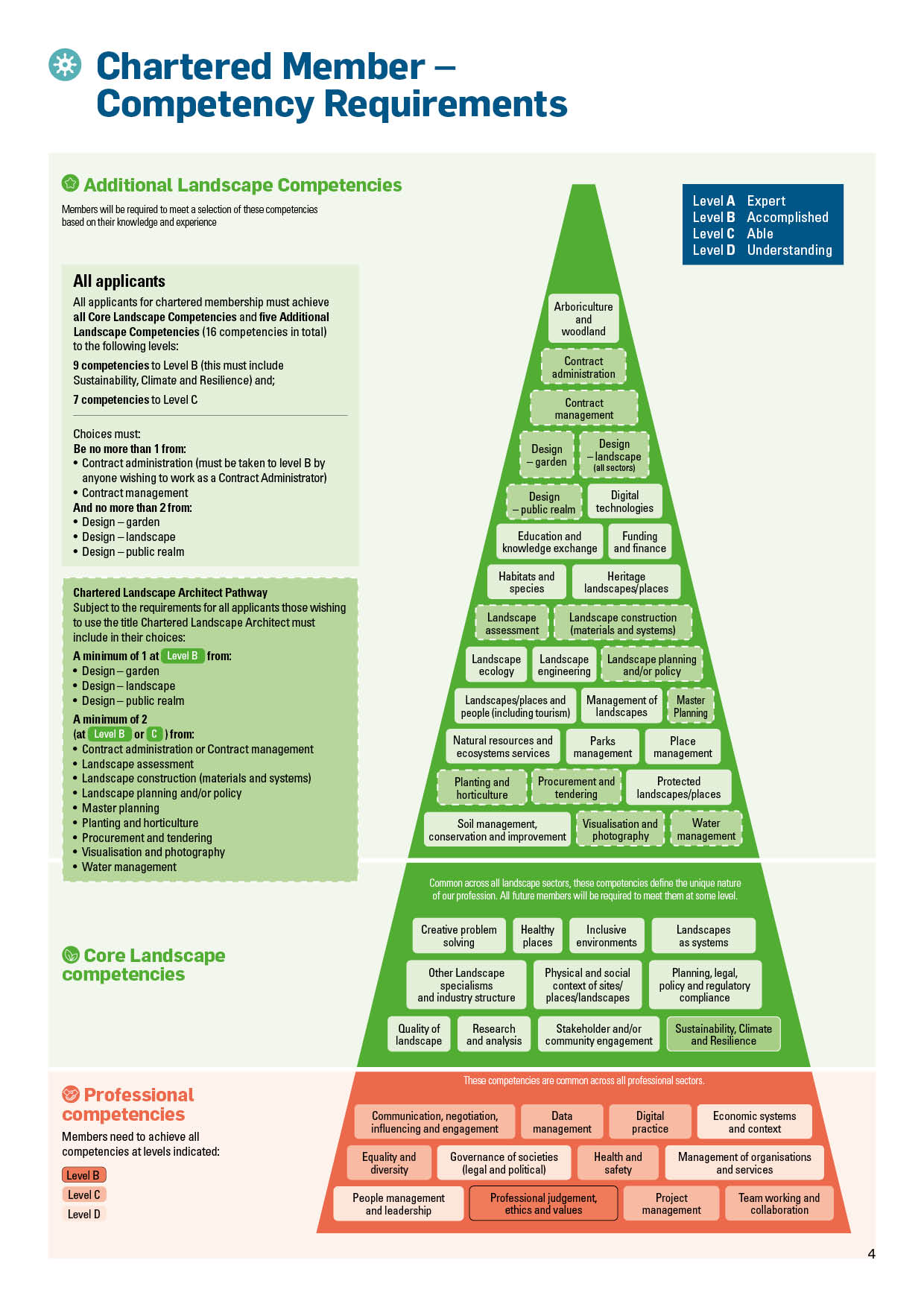 Entry standards and competency framework Landscape Institute