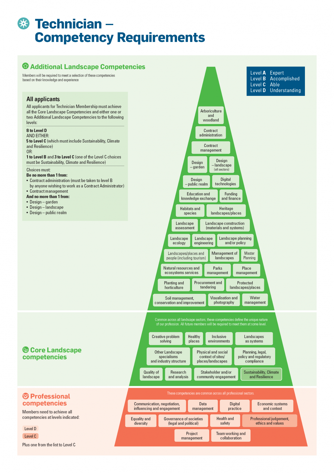 Entry standards and competency framework | Landscape Institute